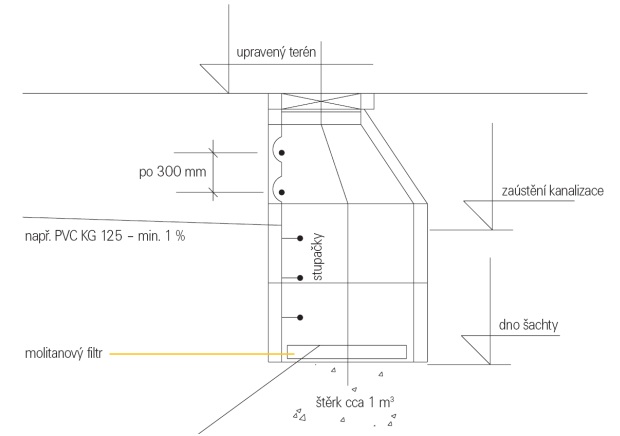 Odvodnění staveb - vsakovací šachta (ERA)